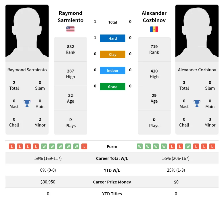 Sarmiento Cozbinov H2h Summary Stats 8th May 2024