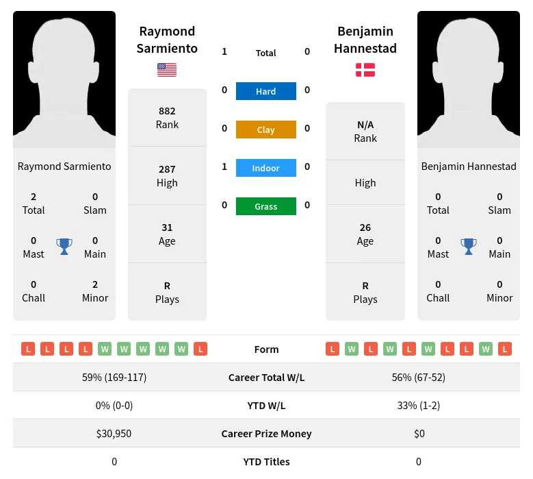 Sarmiento Hannestad H2h Summary Stats 19th April 2024