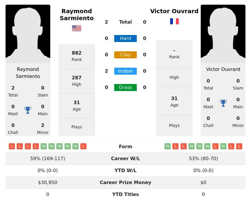 Sarmiento Ouvrard H2h Summary Stats 24th April 2024