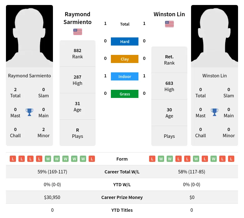 Sarmiento Lin H2h Summary Stats 2nd June 2024
