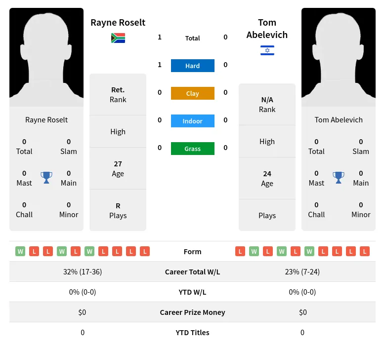 Roselt Abelevich H2h Summary Stats 20th April 2024