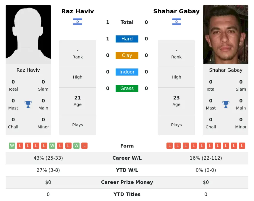 Haviv Gabay H2h Summary Stats 19th April 2024