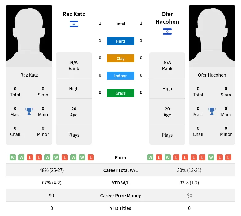 Katz Hacohen H2h Summary Stats 23rd April 2024