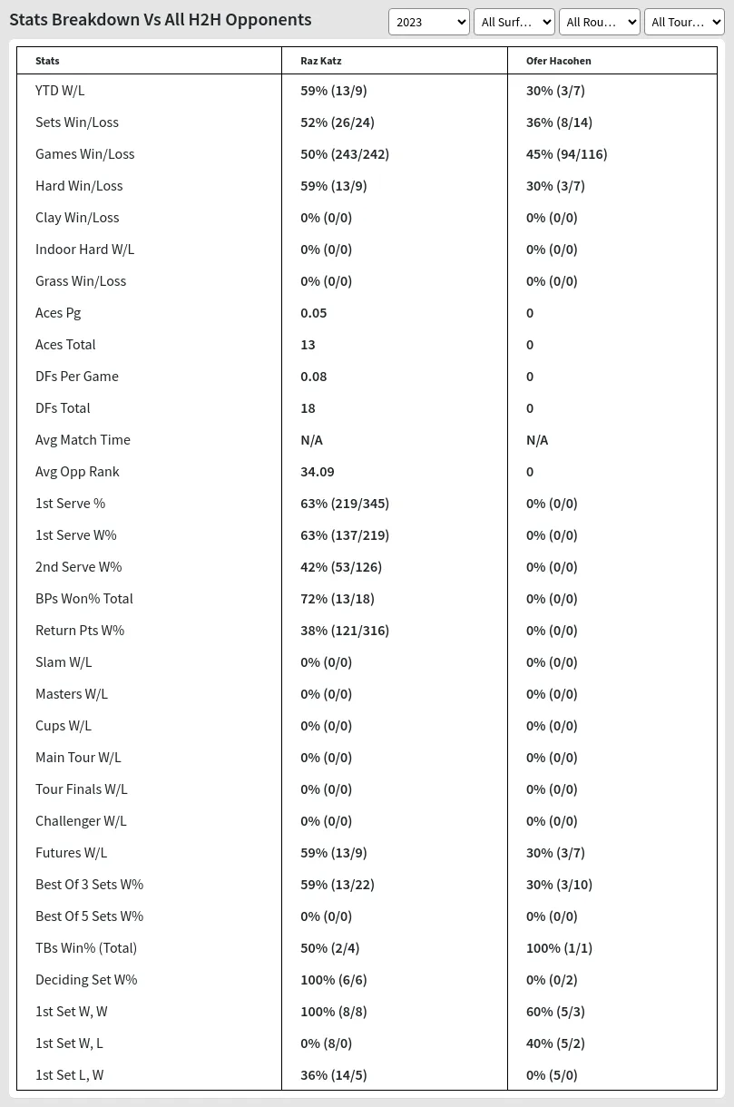 Raz Katz Ofer Hacohen Prediction Stats 