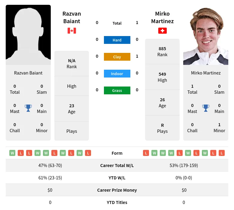 Martinez Baiant H2h Summary Stats 24th April 2024