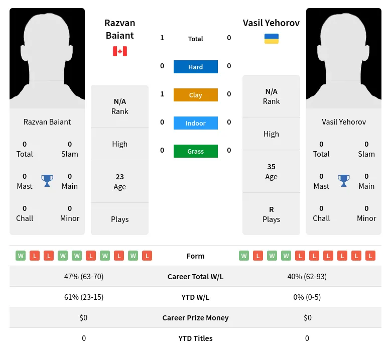 Baiant Yehorov H2h Summary Stats 19th April 2024
