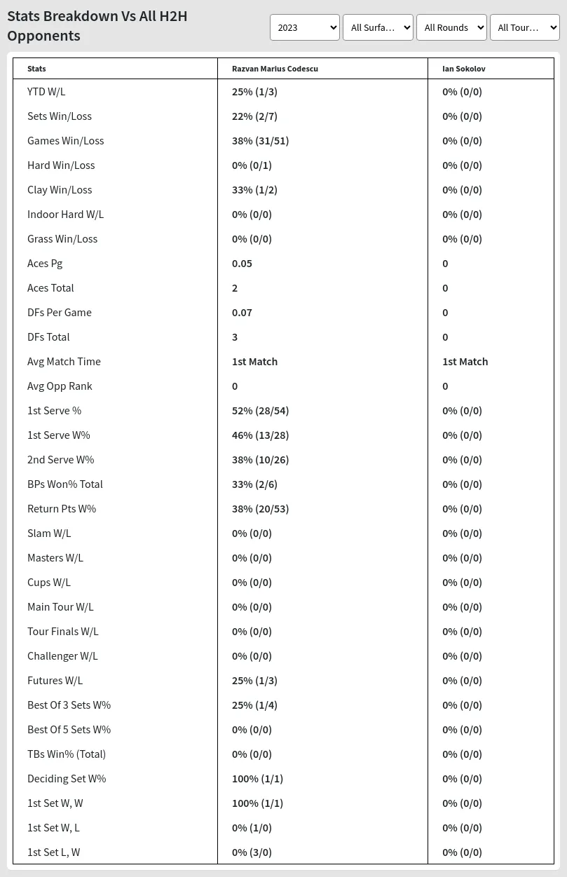 Razvan Marius Codescu Ian Sokolov Prediction Stats 