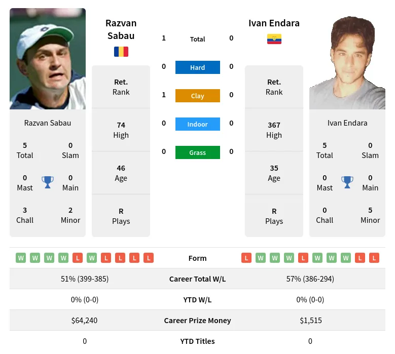 Sabau Endara H2h Summary Stats 19th April 2024