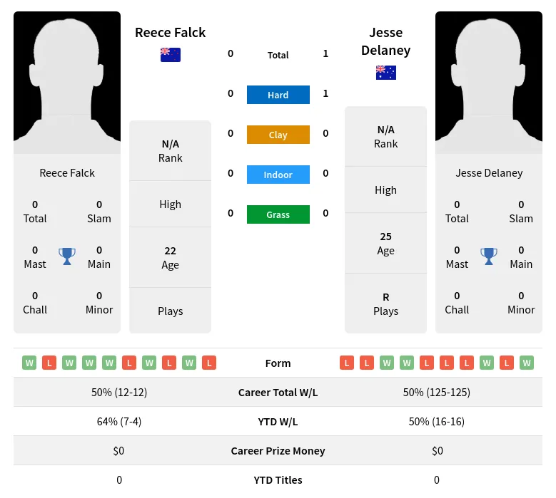 Delaney Falck H2h Summary Stats 28th March 2024