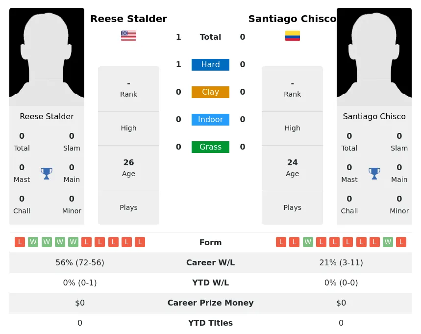 Stalder Chisco H2h Summary Stats 28th March 2024