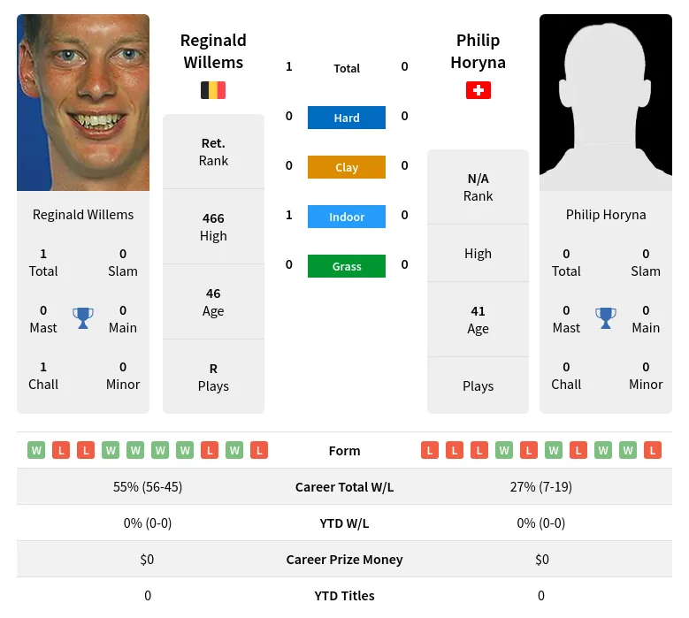 Willems Horyna H2h Summary Stats 18th April 2024