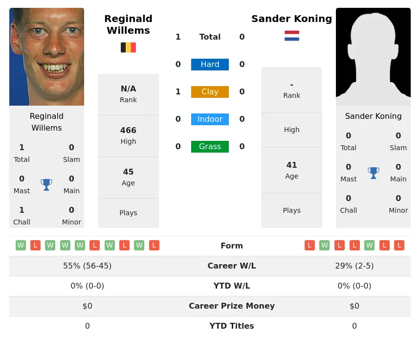 Willems Koning H2h Summary Stats 3rd July 2024