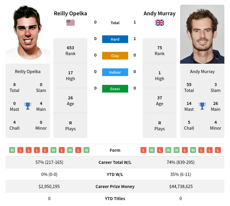Opelka Murray H2h Summary Stats 18th April 2024