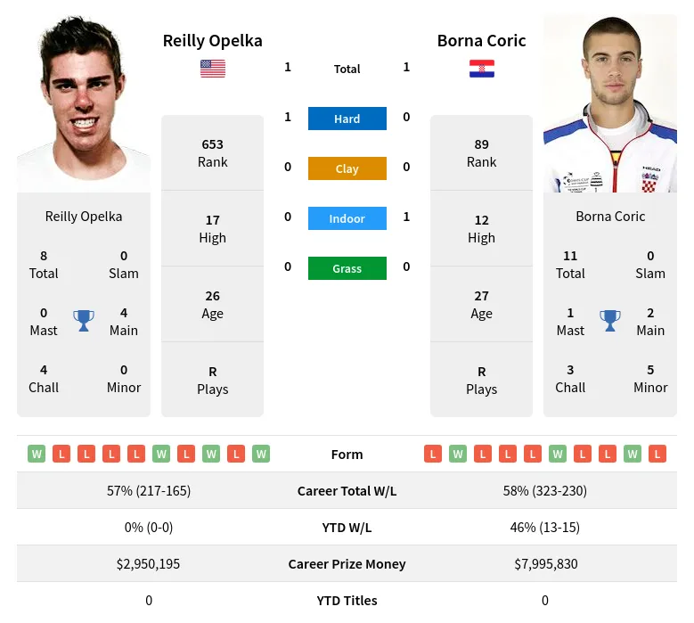 Coric Opelka H2h Summary Stats 24th April 2024