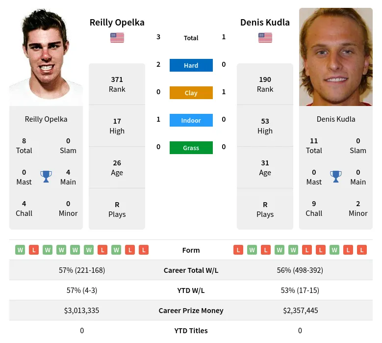 Opelka Kudla H2h Summary Stats 17th April 2024