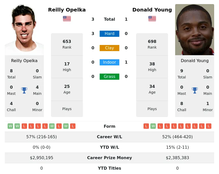 Young Opelka H2h Summary Stats 23rd April 2024