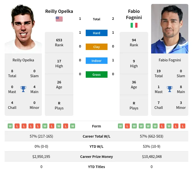 Opelka Fognini H2h Summary Stats 5th May 2024