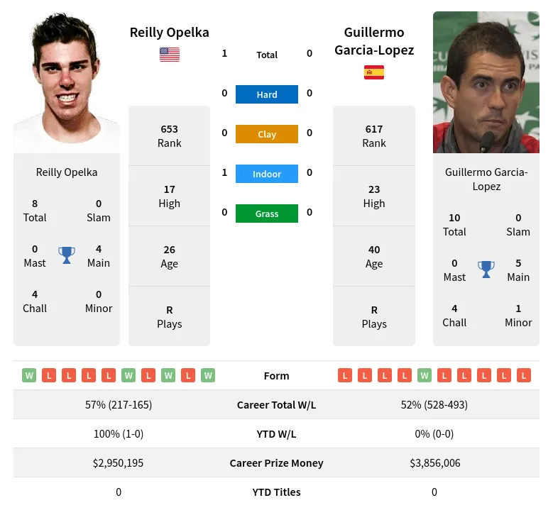 Opelka Garcia-Lopez H2h Summary Stats 19th April 2024