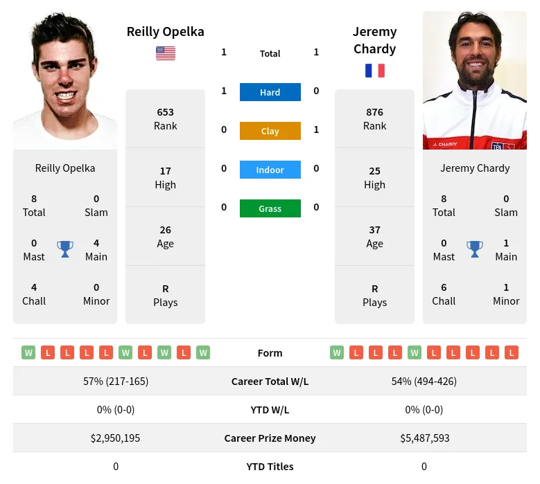 Opelka Chardy H2h Summary Stats 24th April 2024