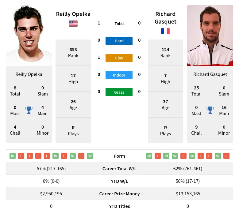 Gasquet Opelka H2h Summary Stats 24th April 2024