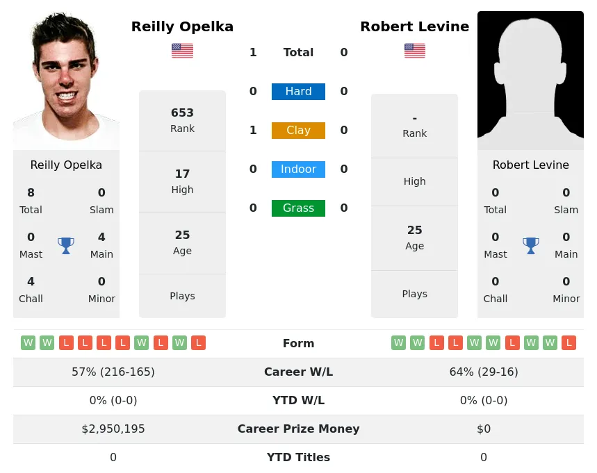 Opelka Levine H2h Summary Stats 1st July 2024