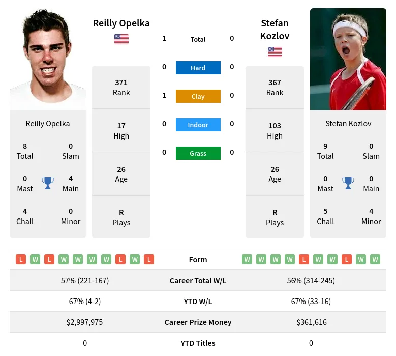 Kozlov Opelka H2h Summary Stats 19th April 2024