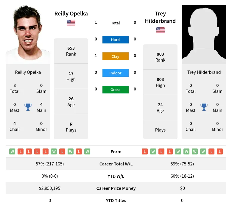 Opelka Hilderbrand H2h Summary Stats 19th April 2024