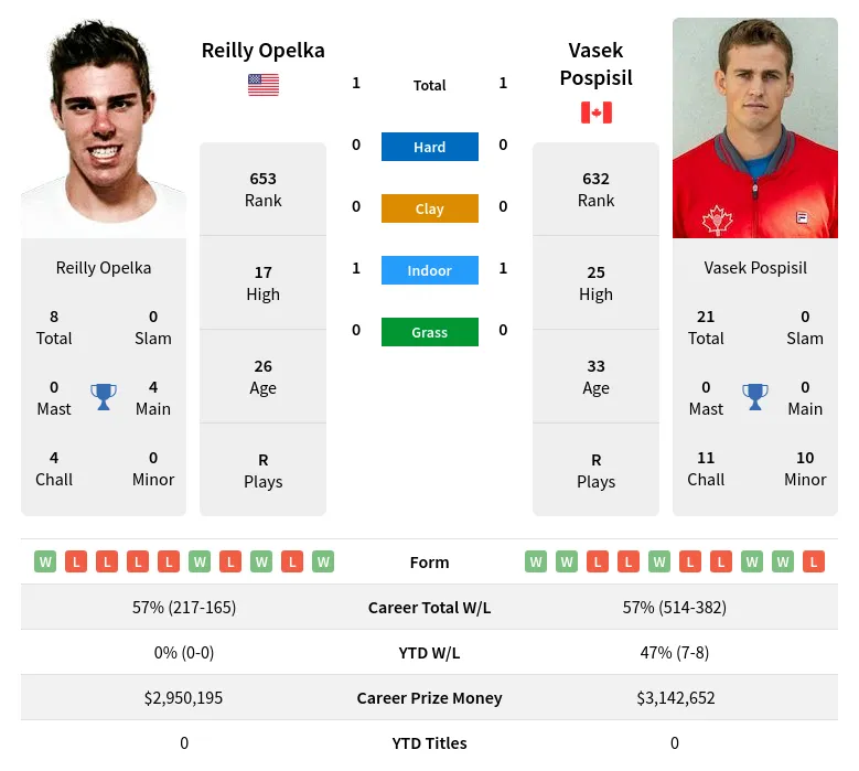 Opelka Pospisil H2h Summary Stats 20th May 2024