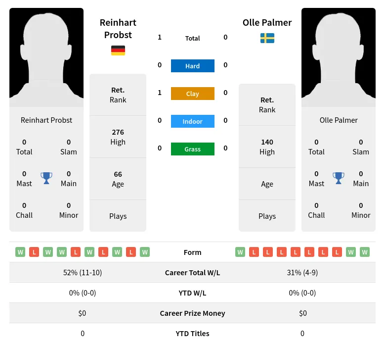 Probst Palmer H2h Summary Stats 30th June 2024