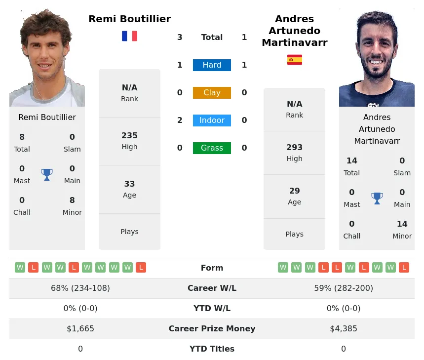 Boutillier Martinavarr H2h Summary Stats 28th March 2024