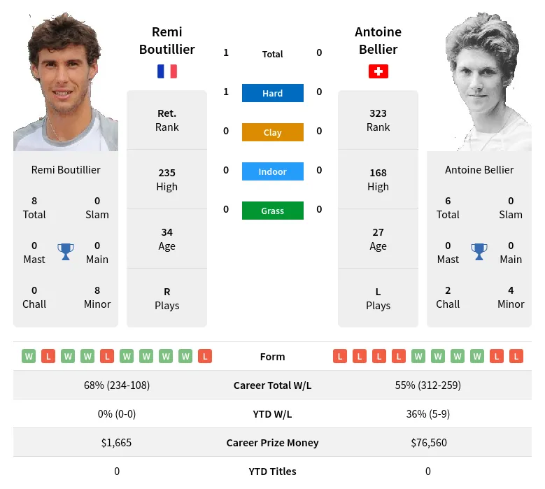 Boutillier Bellier H2h Summary Stats 26th June 2024