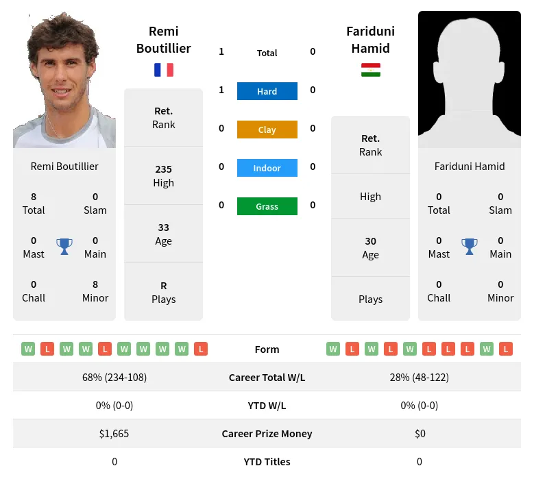 Boutillier Hamid H2h Summary Stats 29th June 2024