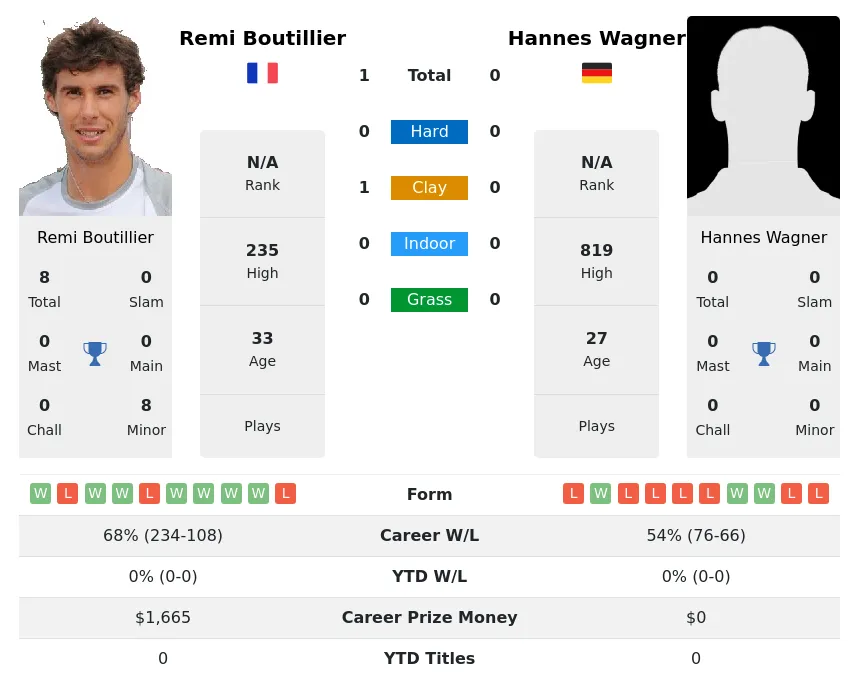 Boutillier Wagner H2h Summary Stats 26th June 2024