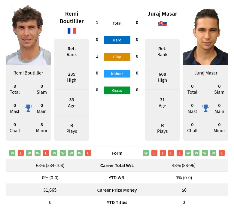 Boutillier Masar H2h Summary Stats 1st July 2024