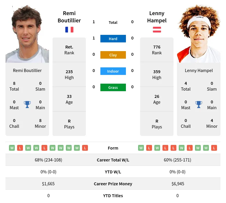 Boutillier Hampel H2h Summary Stats 1st July 2024
