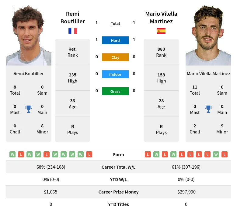 Boutillier Martinez H2h Summary Stats 29th June 2024