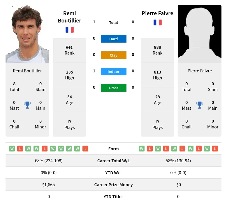 Boutillier Faivre H2h Summary Stats 23rd April 2024