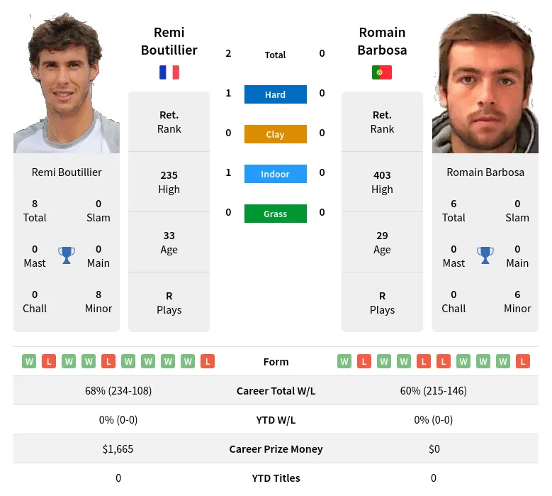 Boutillier Barbosa H2h Summary Stats 23rd April 2024