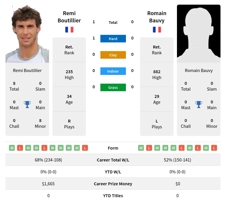Boutillier Bauvy H2h Summary Stats 28th June 2024