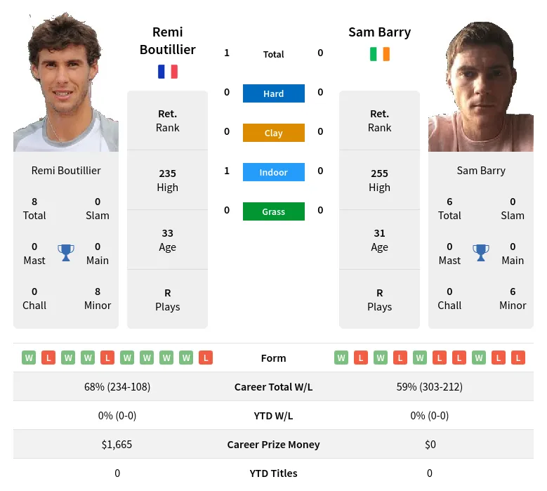 Boutillier Barry H2h Summary Stats 4th May 2024