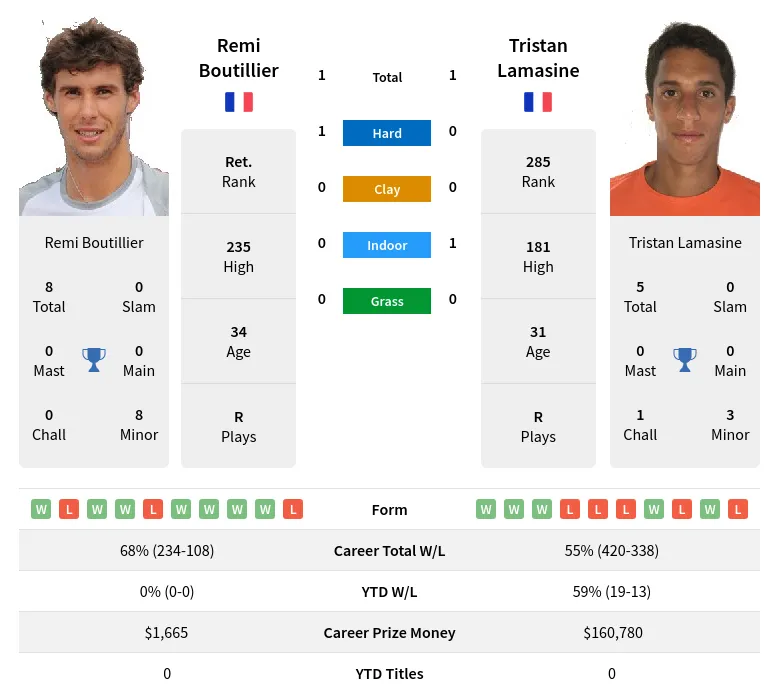 Boutillier Lamasine H2h Summary Stats 23rd April 2024