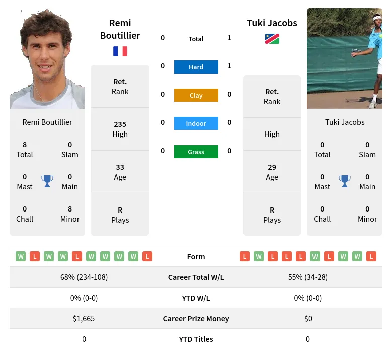 Jacobs Boutillier H2h Summary Stats 18th April 2024