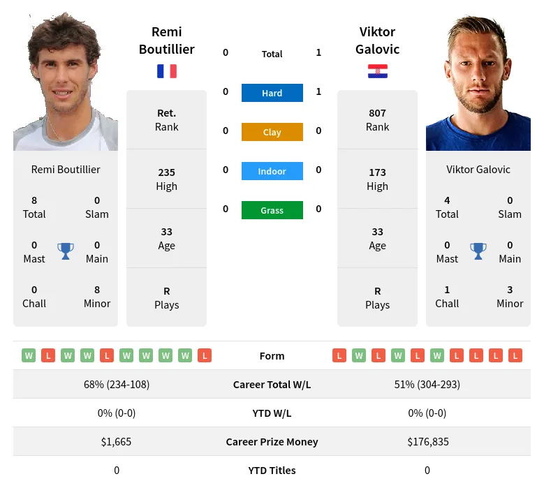 Galovic Boutillier H2h Summary Stats 19th April 2024