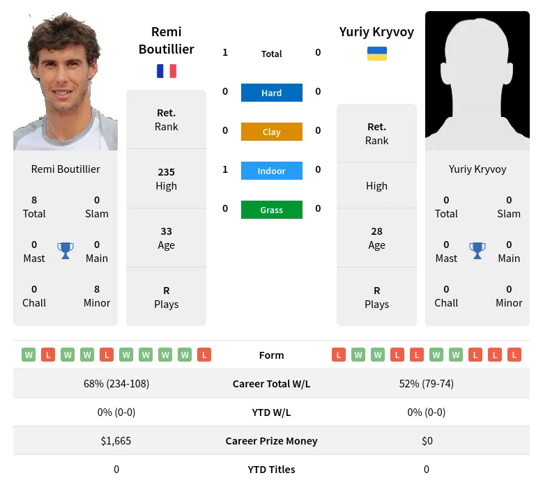 Boutillier Kryvoy H2h Summary Stats 26th June 2024