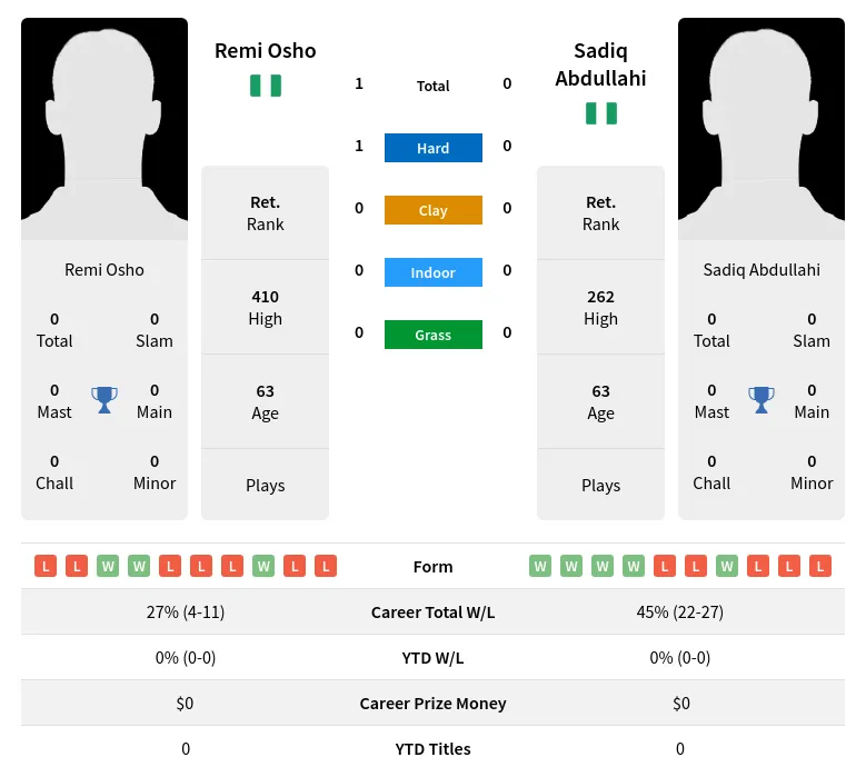 Osho Abdullahi H2h Summary Stats 30th June 2024