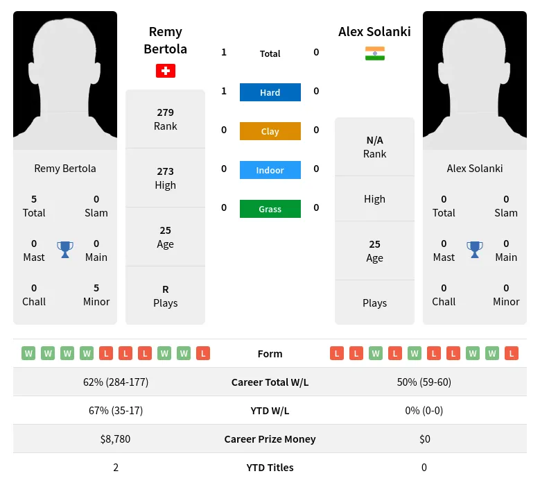 Bertola Solanki H2h Summary Stats 20th April 2024