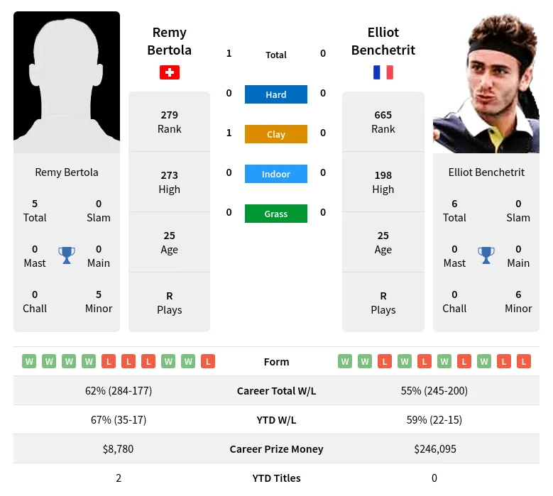 Benchetrit Bertola H2h Summary Stats 19th April 2024