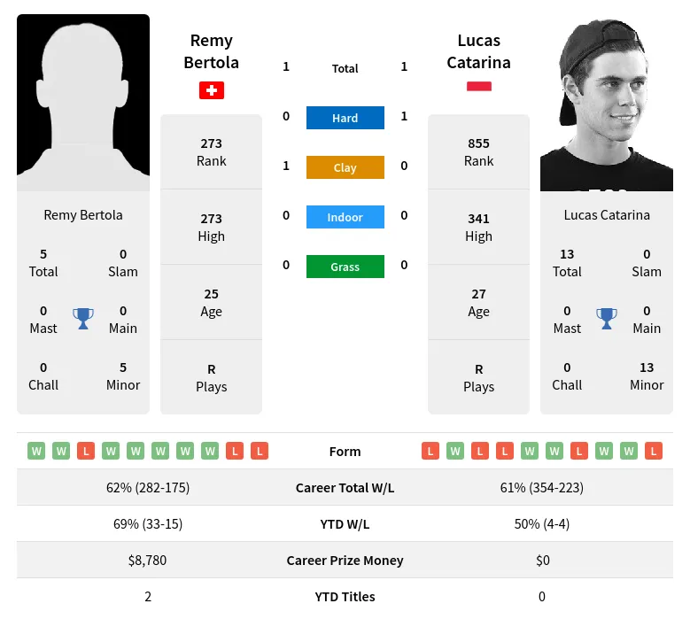 Bertola Catarina H2h Summary Stats 19th April 2024