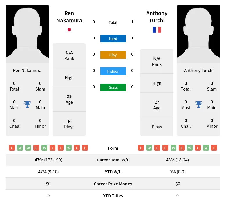 Turchi Nakamura H2h Summary Stats 20th April 2024