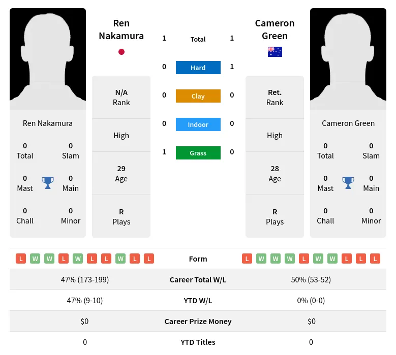 Green Nakamura H2h Summary Stats 24th April 2024